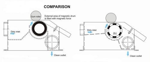 Unimag Magnetic separator - Magnetic drum 