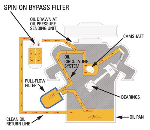 Engine oil bypass filter
